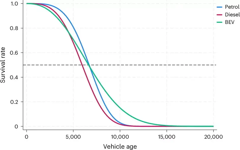 Nature Energy EV study