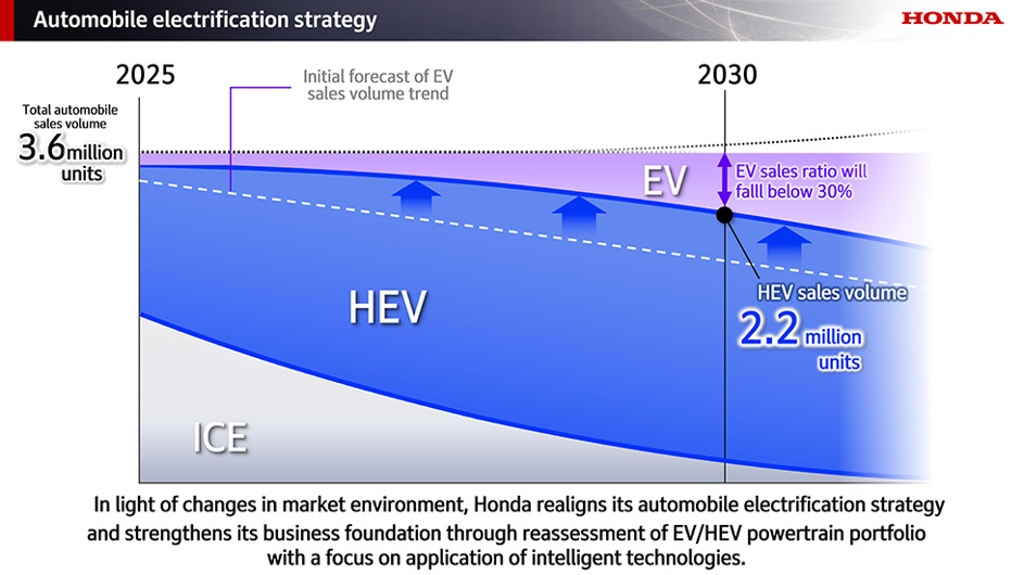 Honda electrification strategy