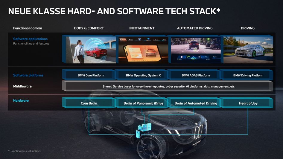 BMW Neue Klasse software
