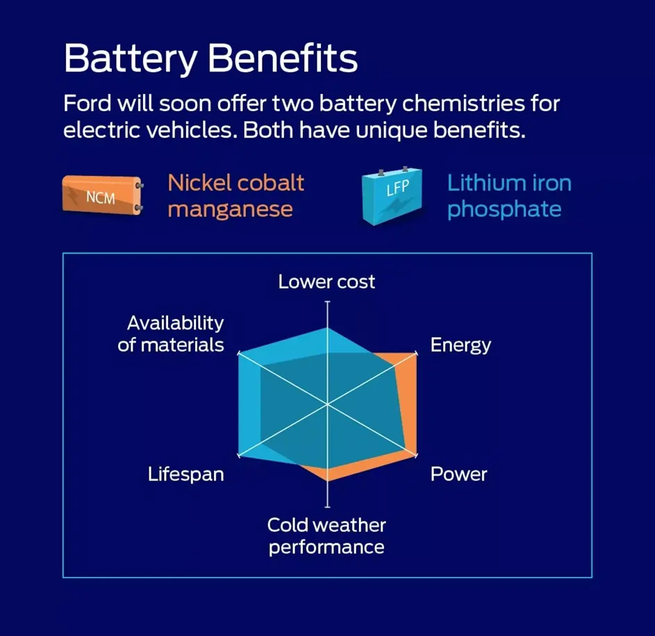 Ford EV battery chemistries