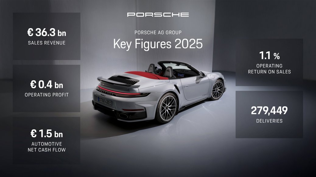 Porsche Strategy 2035
