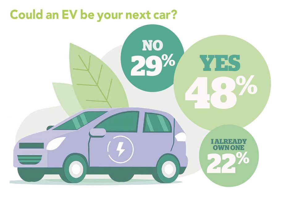 DRIVEN Car Guide Sustainability Survey 2024.