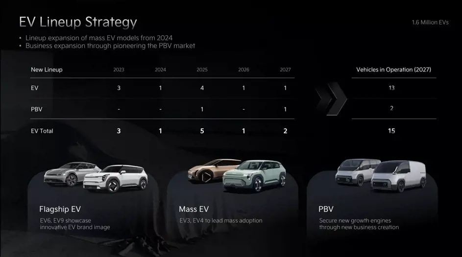 Kia EV lineup strategy