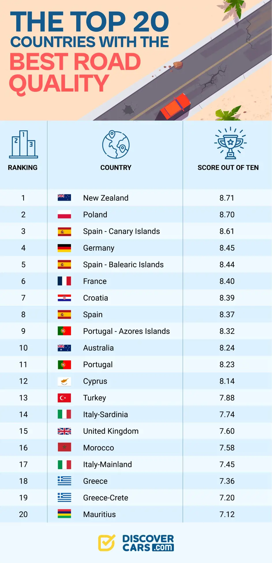 Top 20 countries with the best road quality
