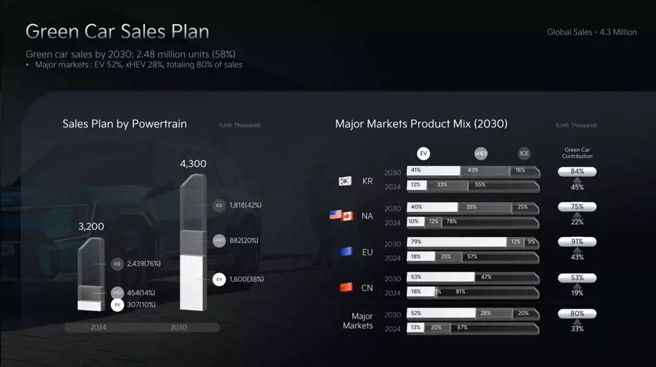 Kia green car sales plan