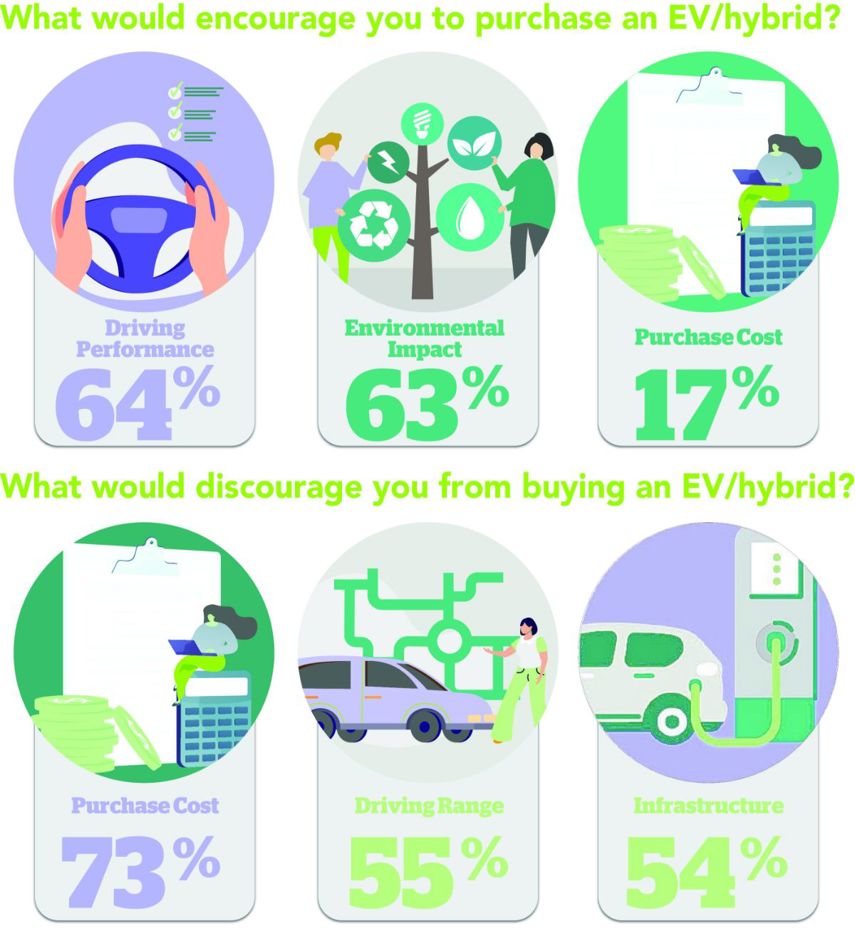 DRIVEN Car Guide Sustainability Survey 2024.