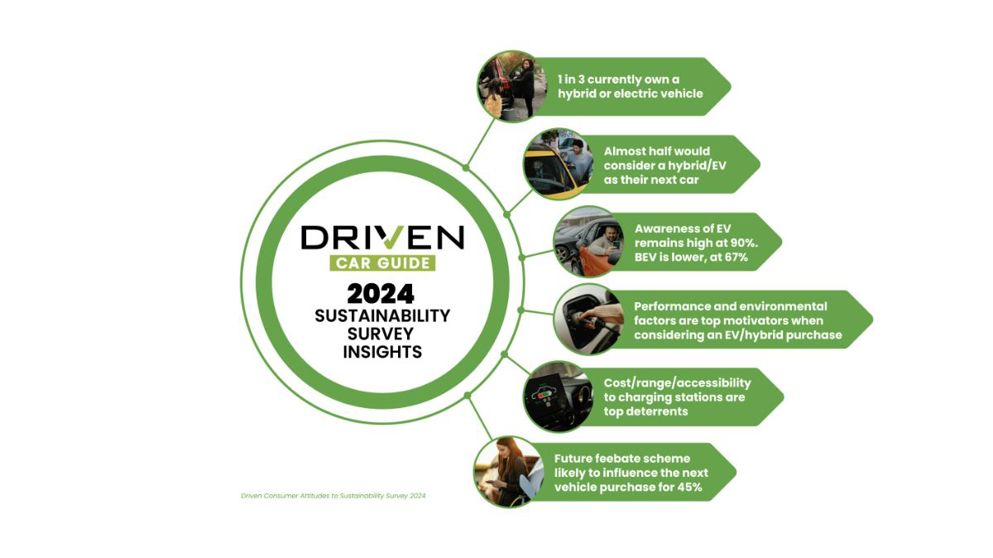 DRIVEN Car Guide Sustainability Survey 2024.