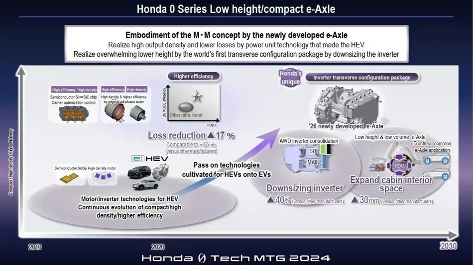 Honda 0 Series EV e-Axle