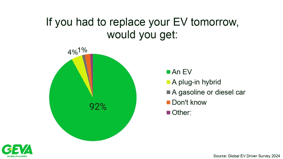 GEVA survey