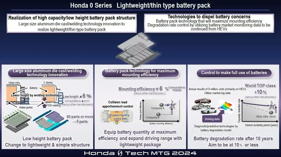 Honda 0 Series EV battery